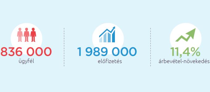 Stabilan növekszik a UPC Magyarország