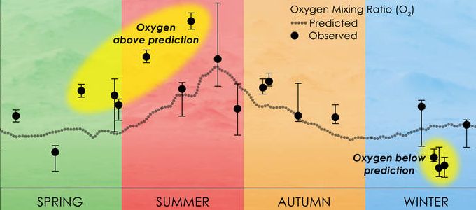 Rejtély miért ingadozik a marsi légkör oxigénszintje