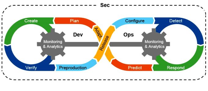 Mi fán terem a DevSecOps?